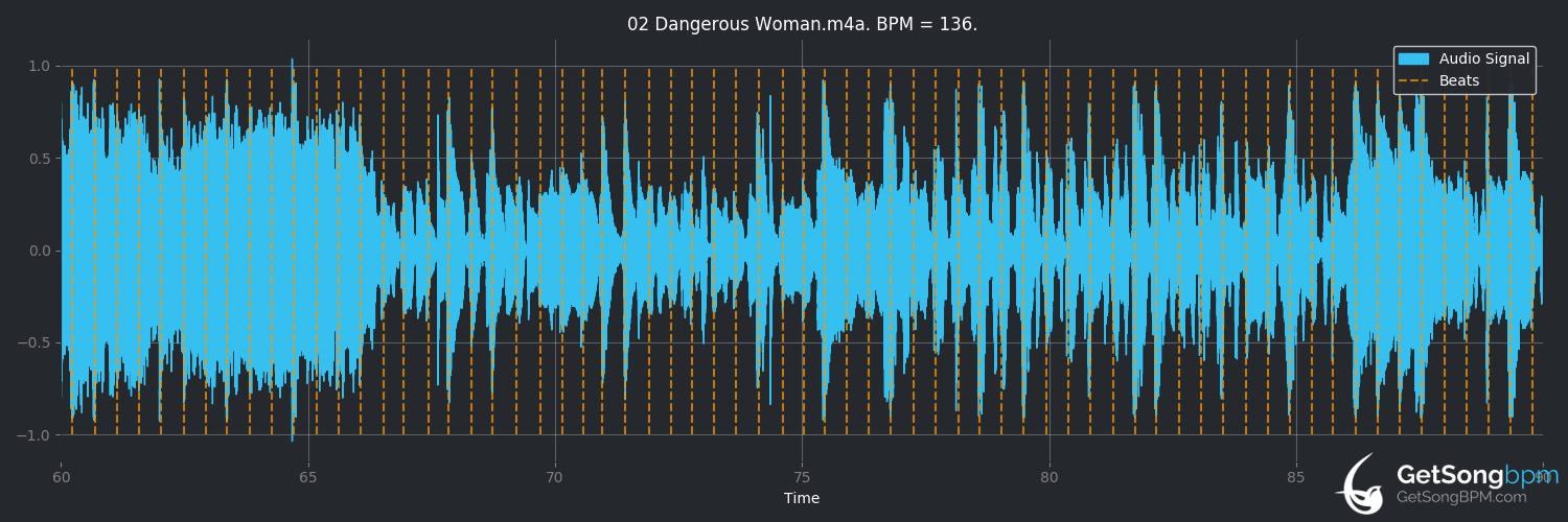 bpm analysis for Dangerous Woman (Ariana Grande)