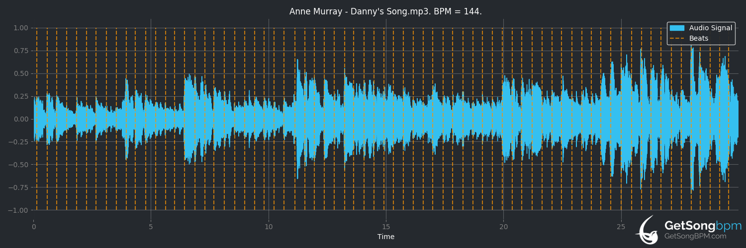 bpm analysis for Danny's Song (Anne Murray)