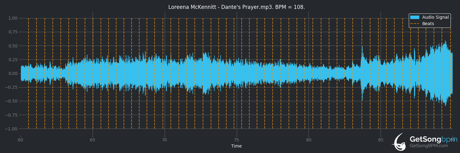 bpm analysis for Dante's Prayer (Loreena McKennitt)