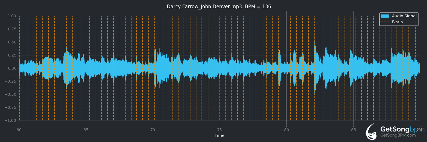 bpm analysis for Darcy Farrow (John Denver)