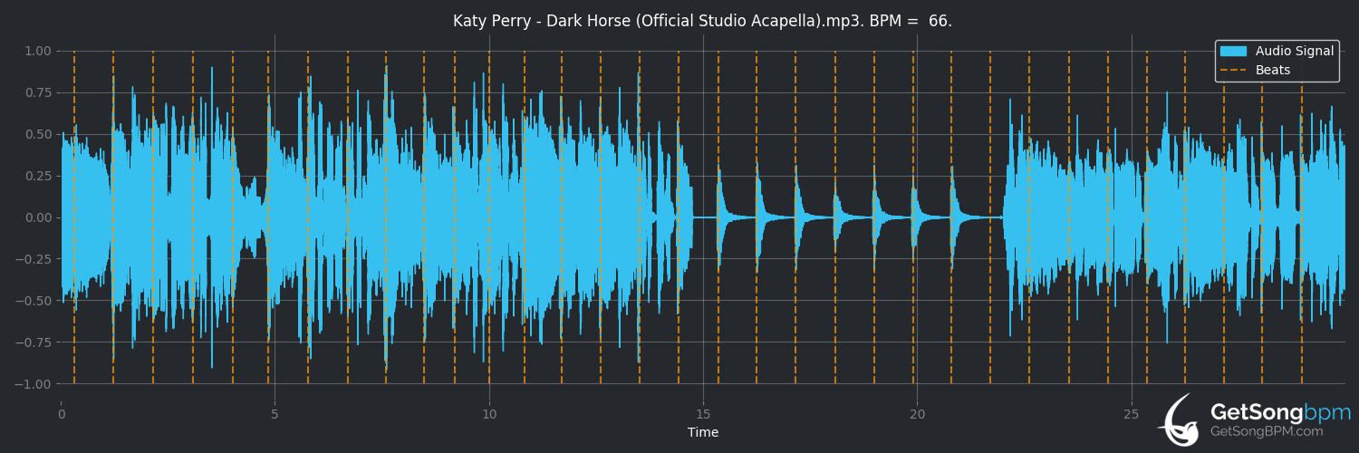 bpm analysis for Dark Horse (Katy Perry)