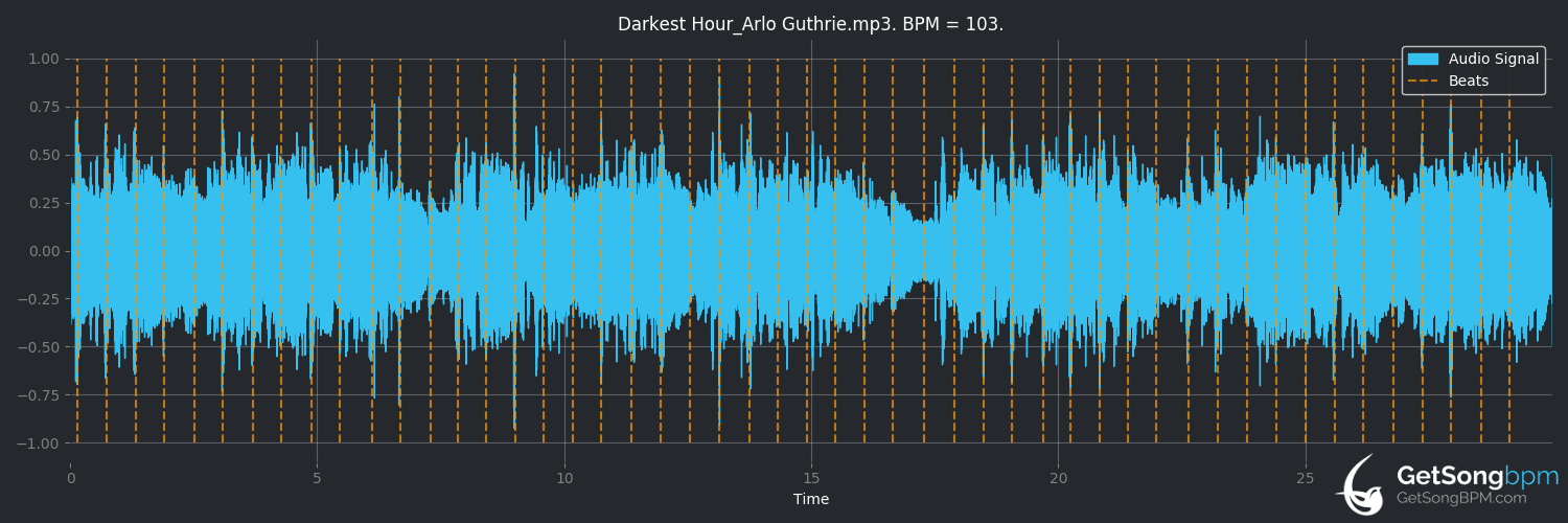 bpm analysis for Darkest Hour (Arlo Guthrie)