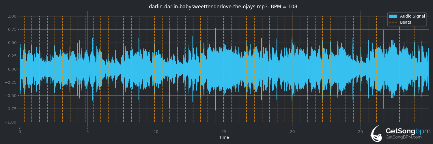 bpm analysis for Darlin' Darlin' Baby (Sweet, Tender, Love) (The O'Jays)