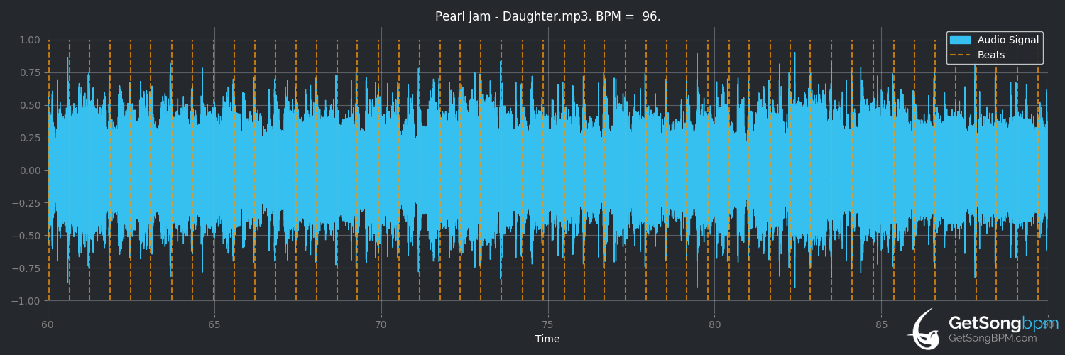 bpm analysis for Daughter (Pearl Jam)