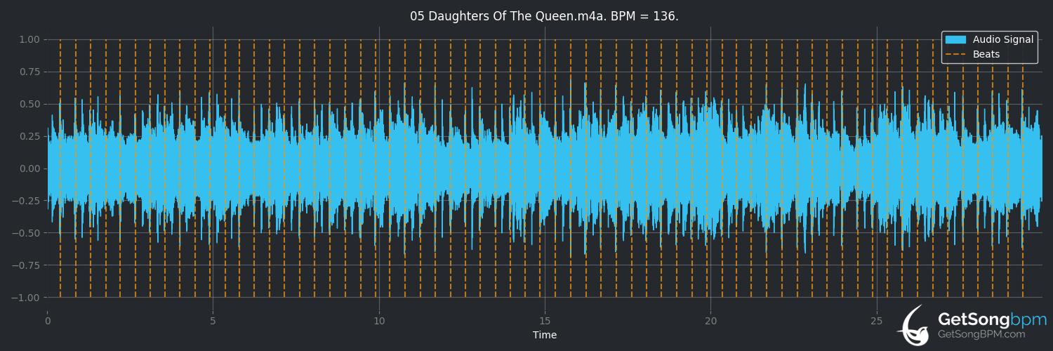 bpm analysis for Daughters of the Queen (Pantera)