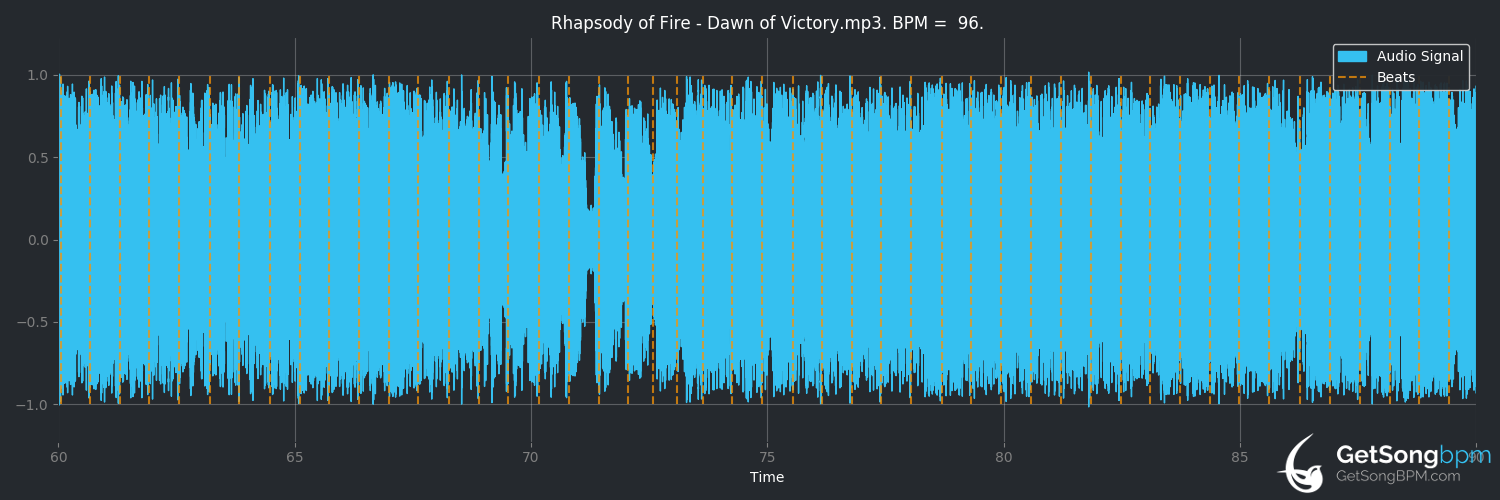 bpm analysis for Dawn of Victory (Rhapsody of Fire)