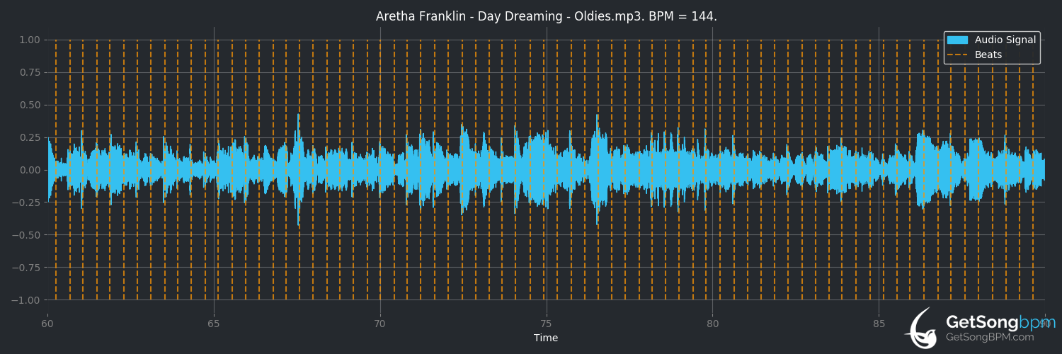 bpm analysis for Day Dreaming (Aretha Franklin)