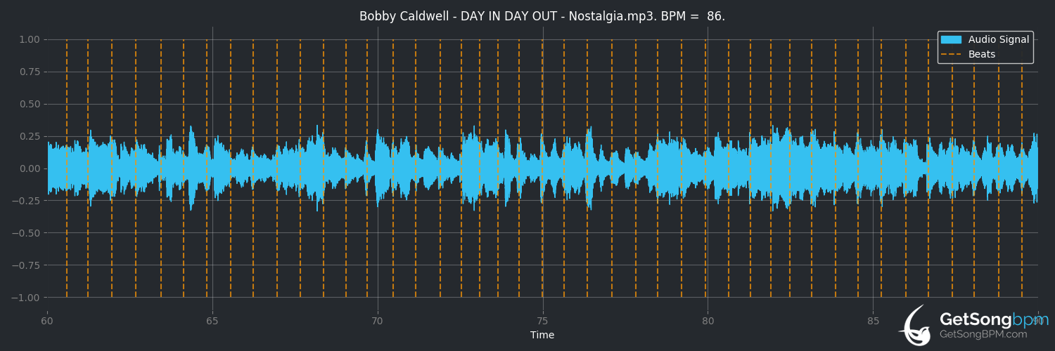 bpm analysis for Day in Day out (Bobby Caldwell)