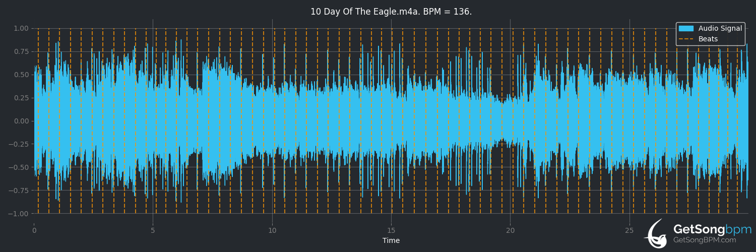 bpm analysis for Day of the Eagle (Robin Trower)