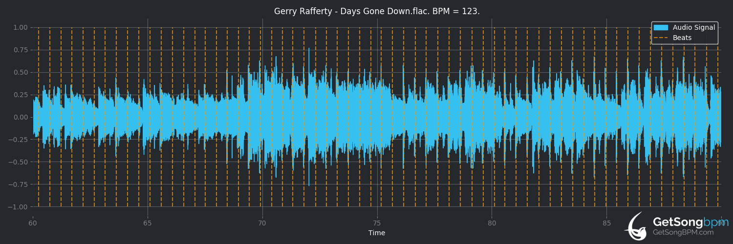 bpm analysis for Days Gone Down (Gerry Rafferty)