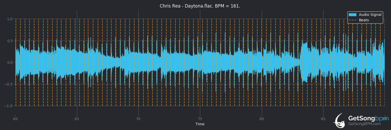 bpm analysis for Daytona (Chris Rea)