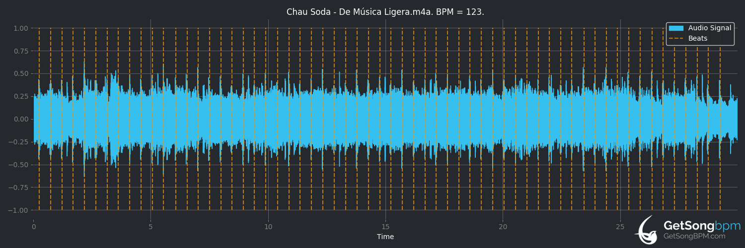 bpm analysis for De música ligera (Soda Stereo)