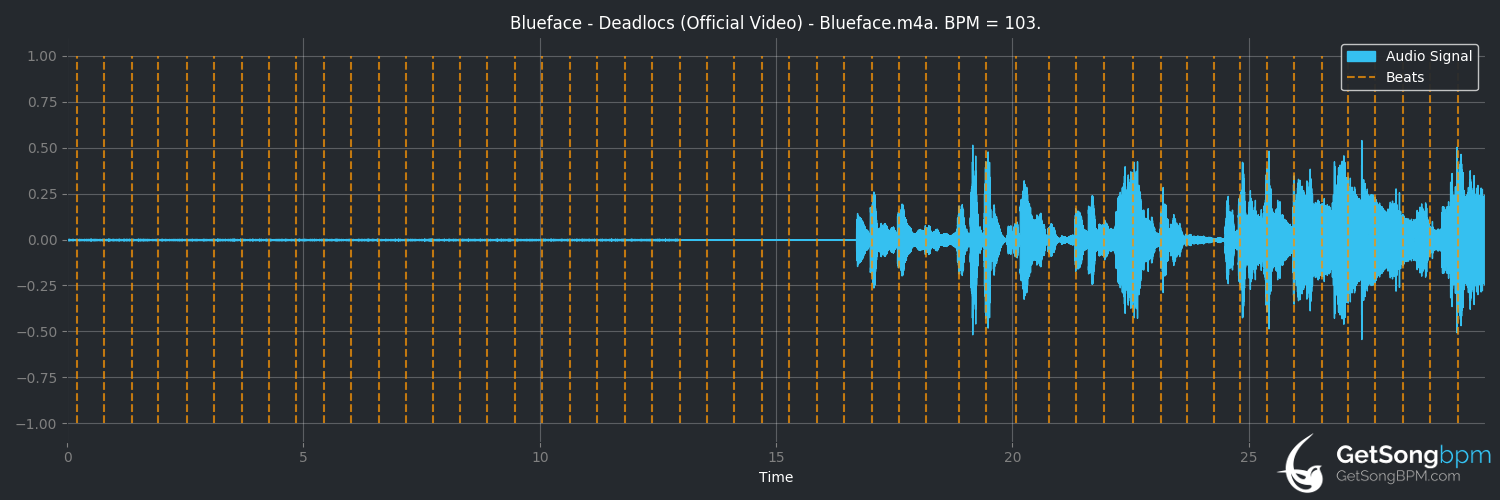 bpm analysis for Dead Locs (Blueface)