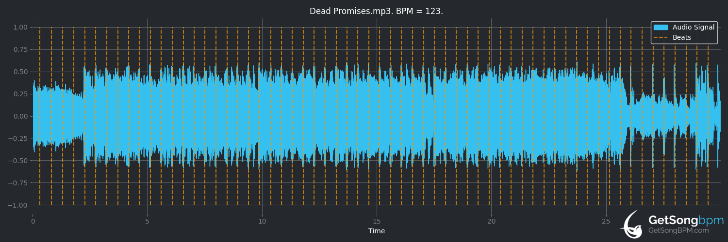 bpm analysis for Dead Promises (The Rasmus)