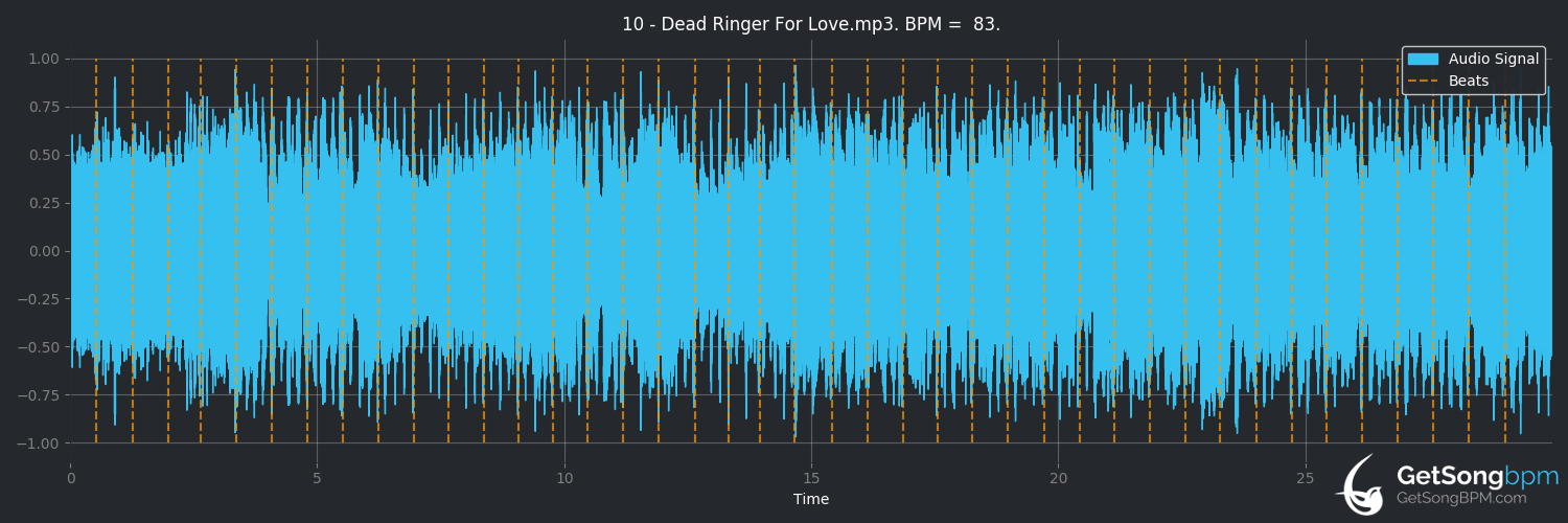 bpm analysis for Dead Ringer for Love (Meat Loaf)