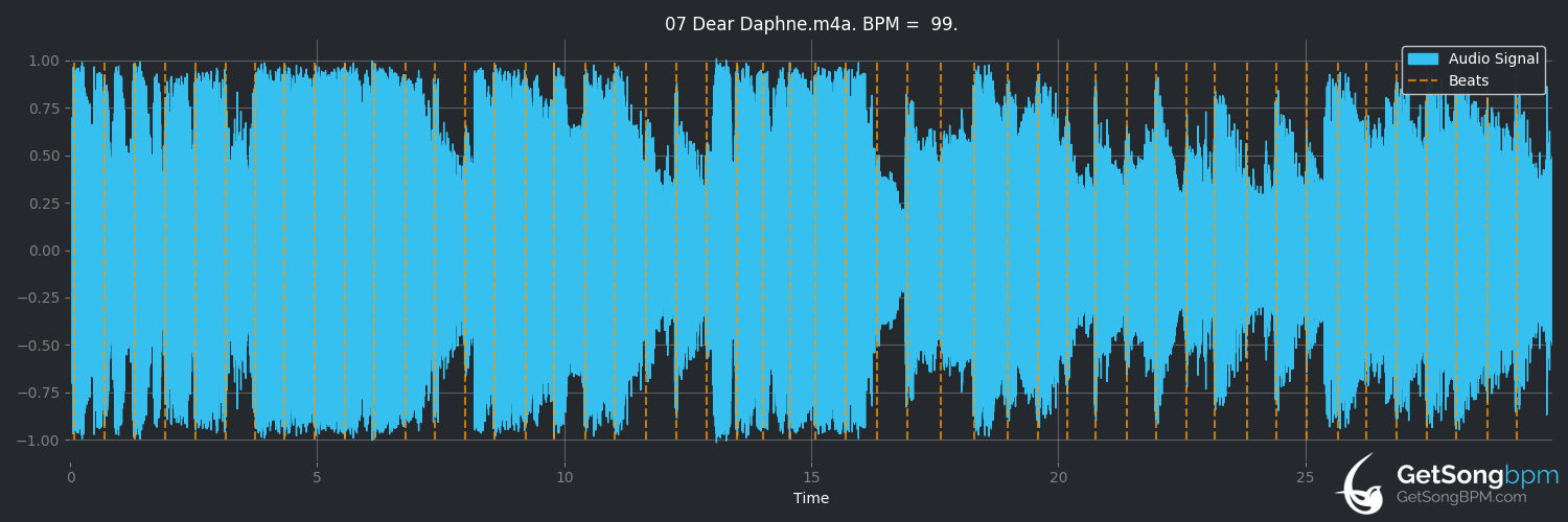 bpm analysis for Dear Daphne (Clara C)