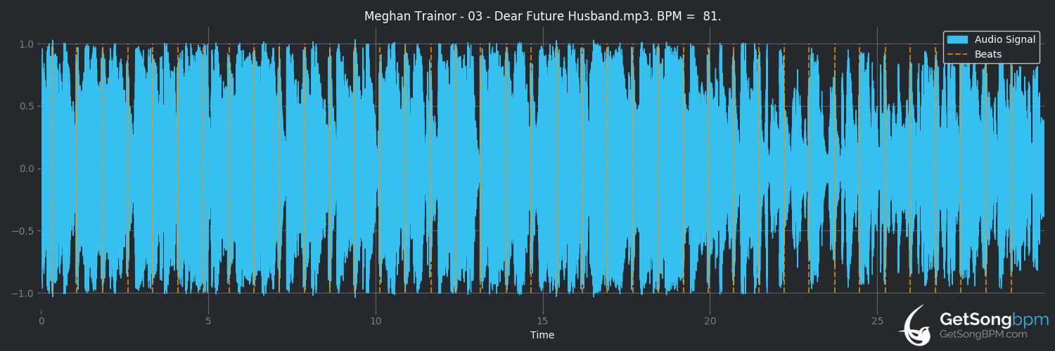 bpm analysis for Dear Future Husband (Meghan Trainor)