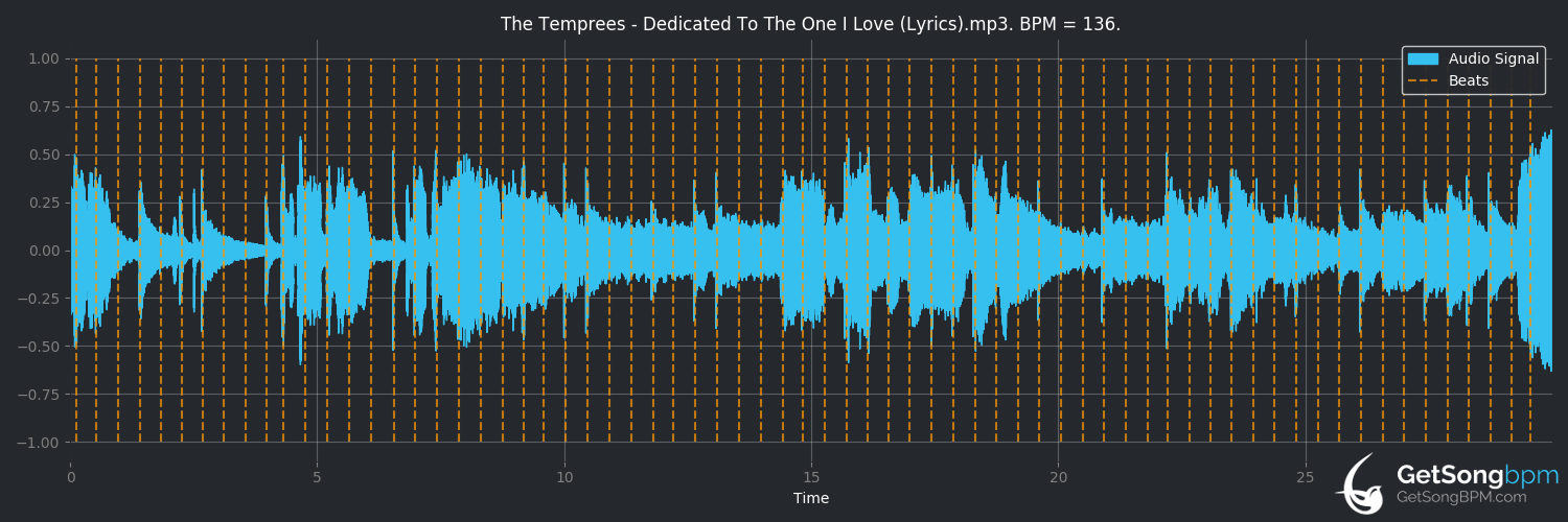 bpm analysis for Dedicated to the One I Love (The Temprees)