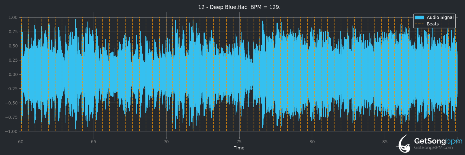 bpm analysis for Deep Blue (The Midnight)