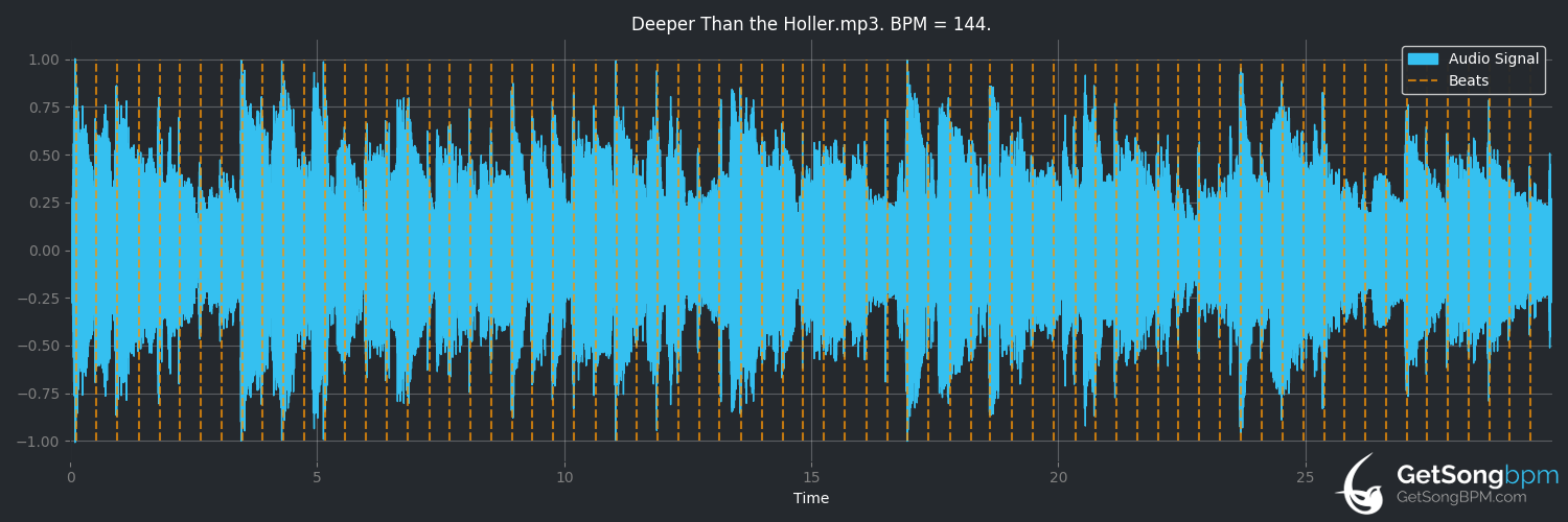 bpm analysis for Deeper Than the Holler (Randy Travis)
