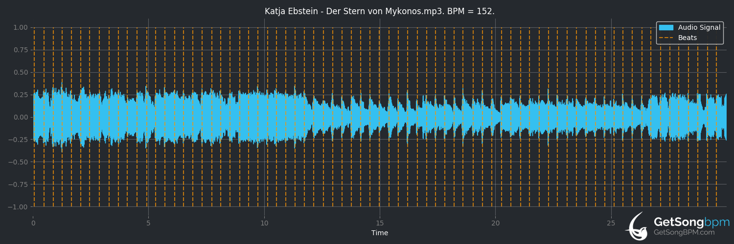 bpm analysis for Der Stern von Mykonos (Katja Ebstein)