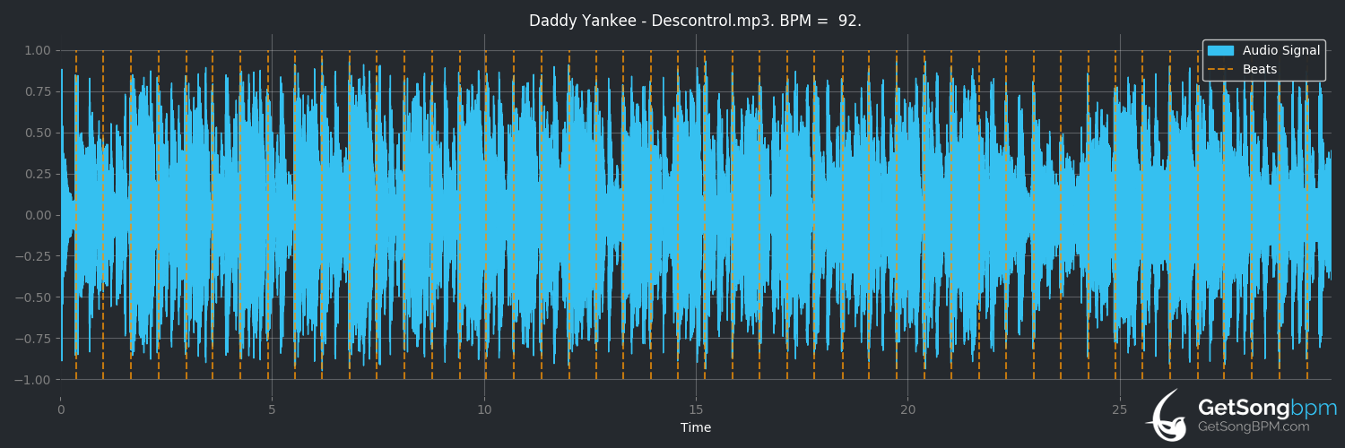 bpm analysis for Descontrol (Daddy Yankee)
