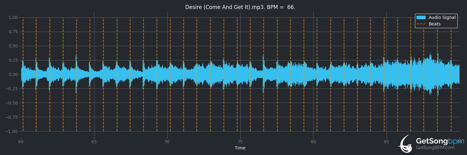 bpm analysis for Desire (Come and Get It) (Gene Loves Jezebel)