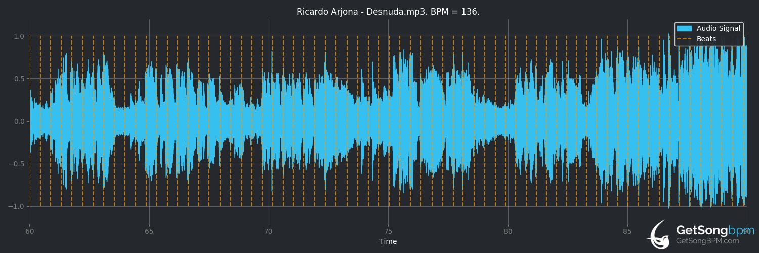 bpm analysis for Desnuda (Ricardo Arjona)