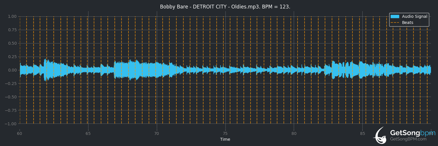 bpm analysis for Detroit City (Bobby Bare)