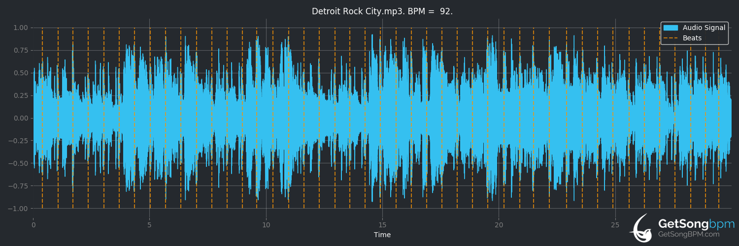bpm analysis for Detroit Rock City (KISS)