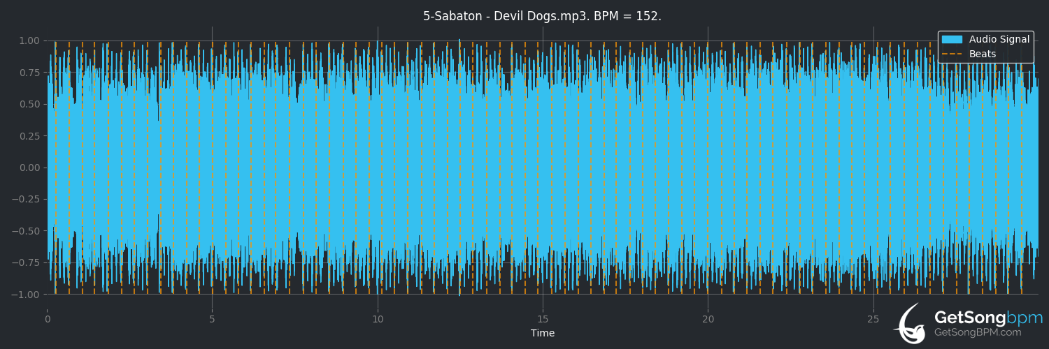 bpm analysis for Devil Dogs (Sabaton)