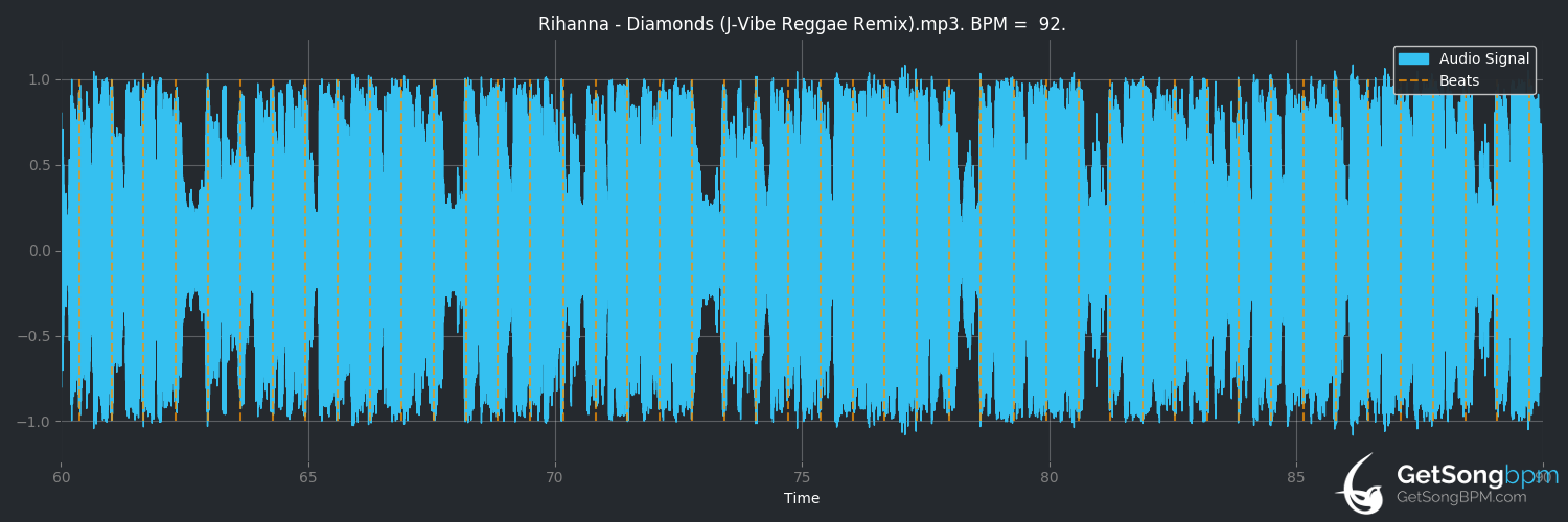 bpm analysis for Diamonds (Rihanna)