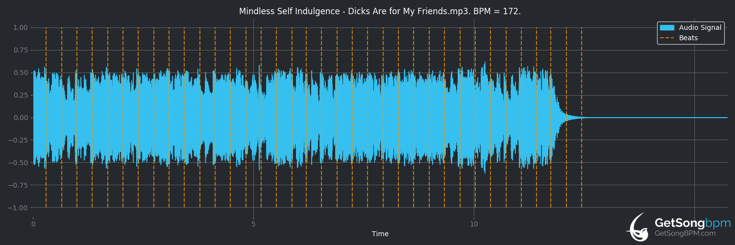 bpm analysis for Dicks Are for My Friends (Mindless Self Indulgence)