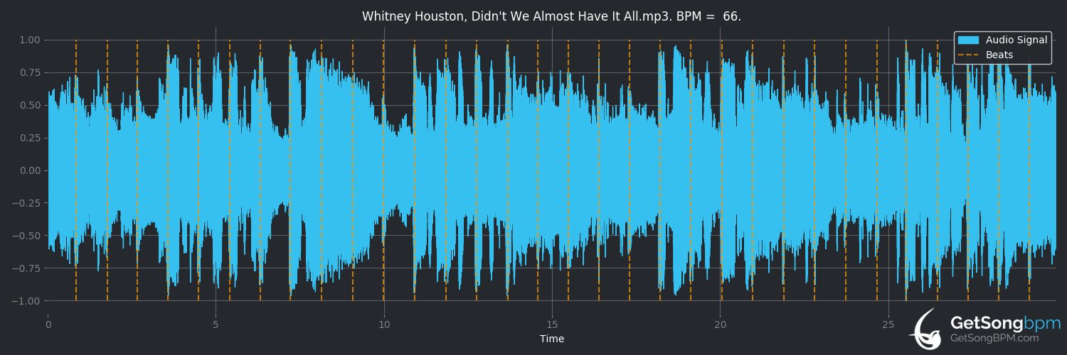 bpm analysis for Didn't We Almost Have It All (Whitney Houston)