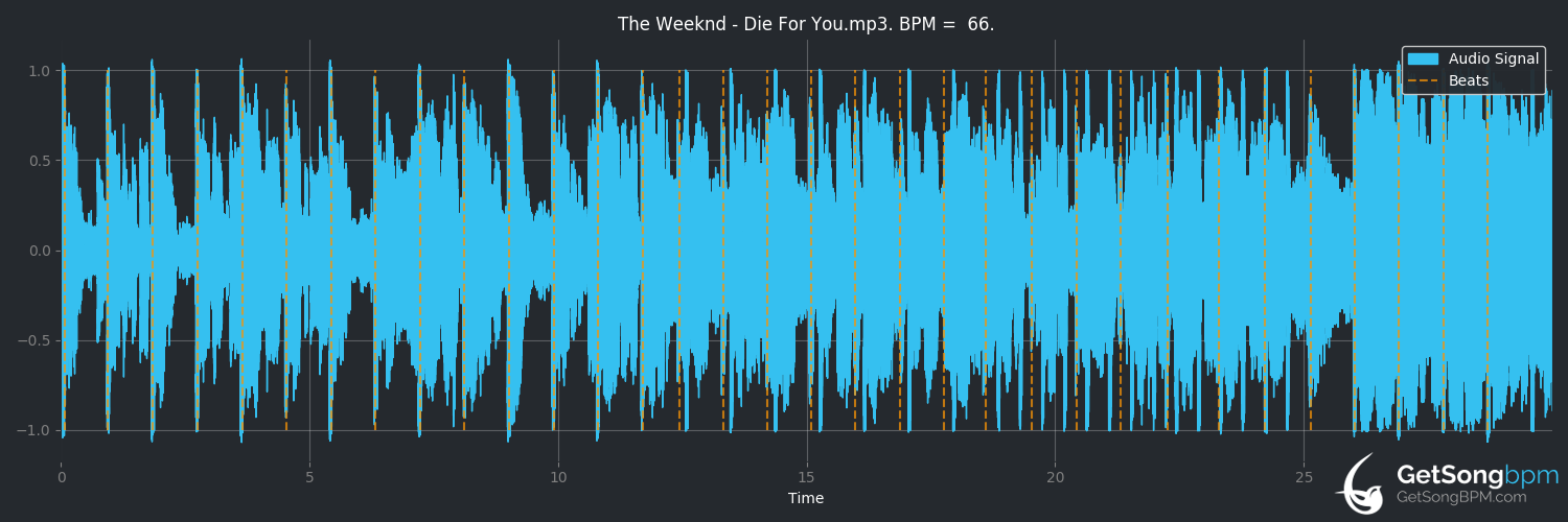 bpm analysis for Die For You (The Weeknd)