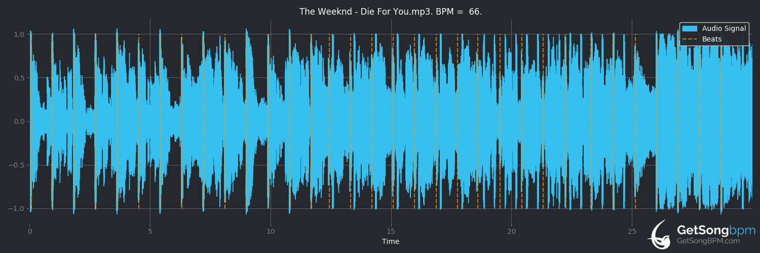 BPM and key for Earned It (Fifty Shades Of Grey) - From The Fifty Shades  Of Grey Soundtrack by The Weeknd