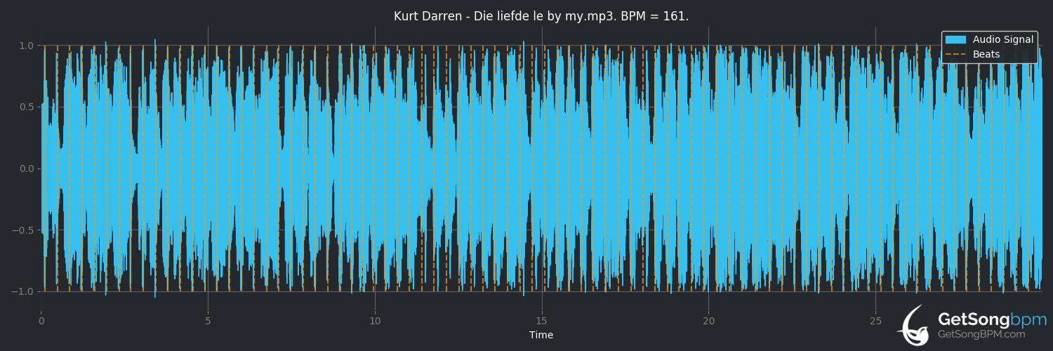 bpm analysis for Die Liefde Lê By My (Kurt Darren)