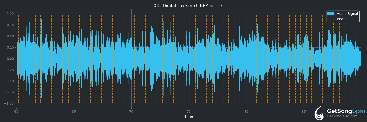 bpm analysis for Digital Love (Daft Punk)