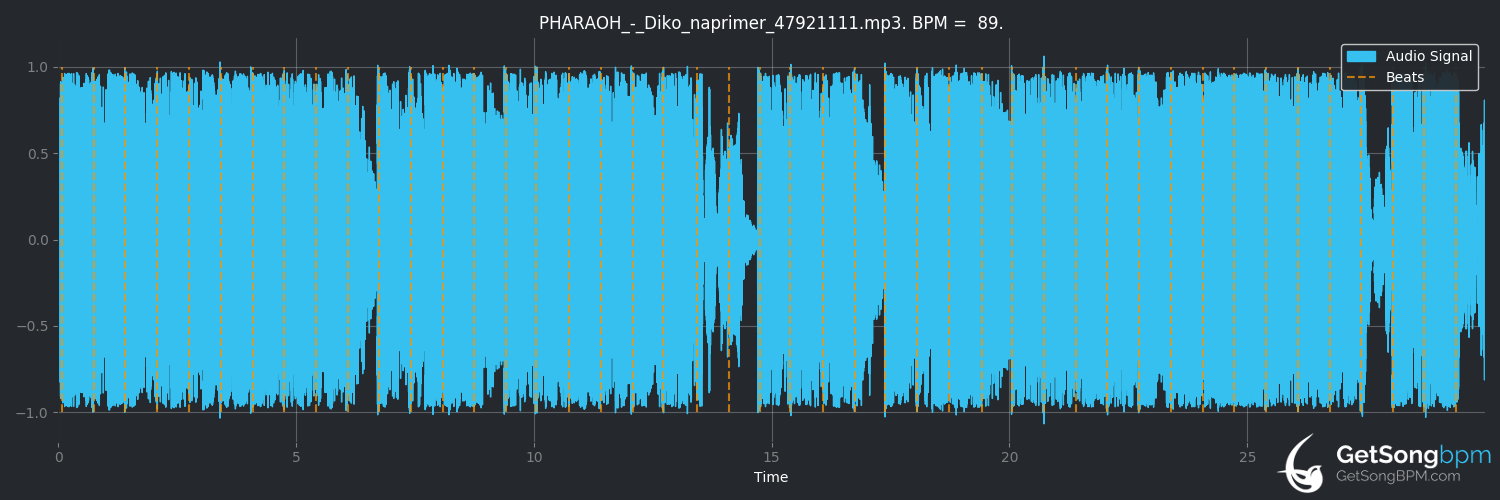 bpm analysis for Дико, например (Pharaoh)