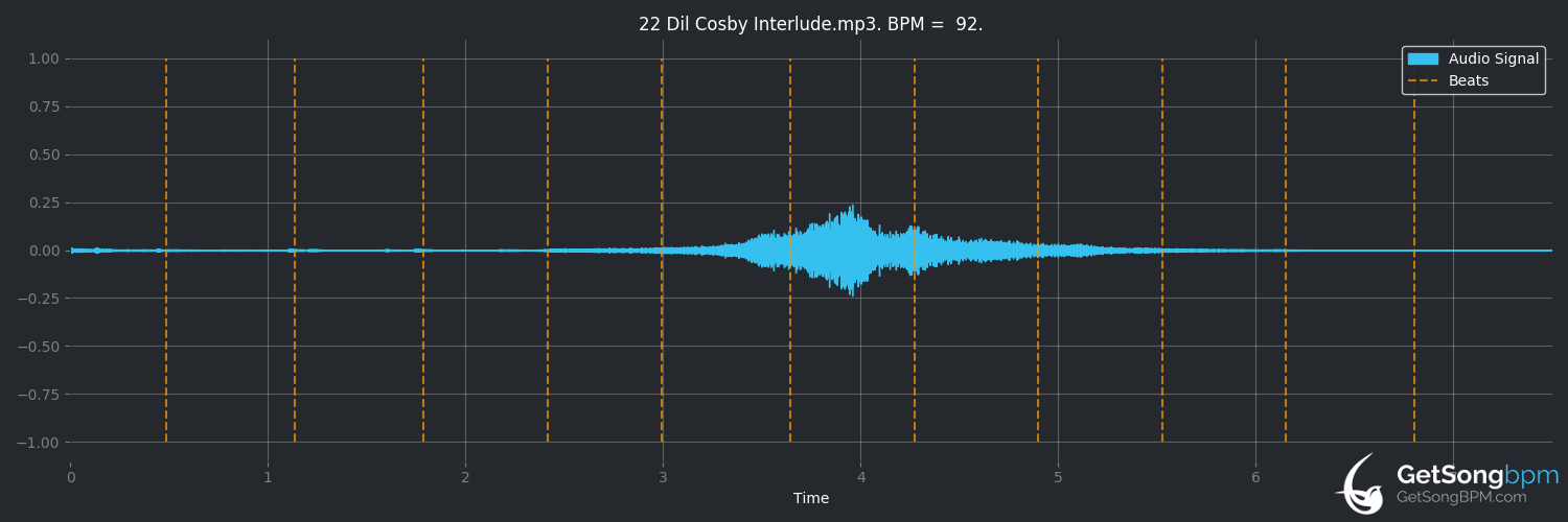 bpm analysis for Dil Cosby Interlude (Madlib)