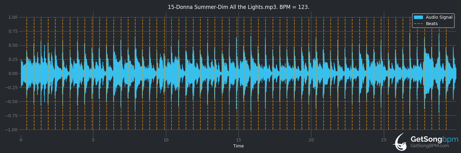 bpm analysis for Dim All The Lights (Donna Summer)