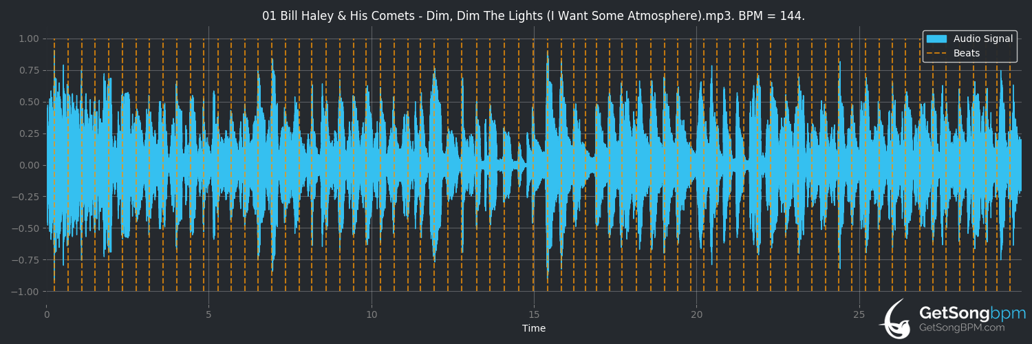 bpm analysis for Dim, Dim The Lights (I Want Some Atmosphere) (Bill Haley & His Comets)
