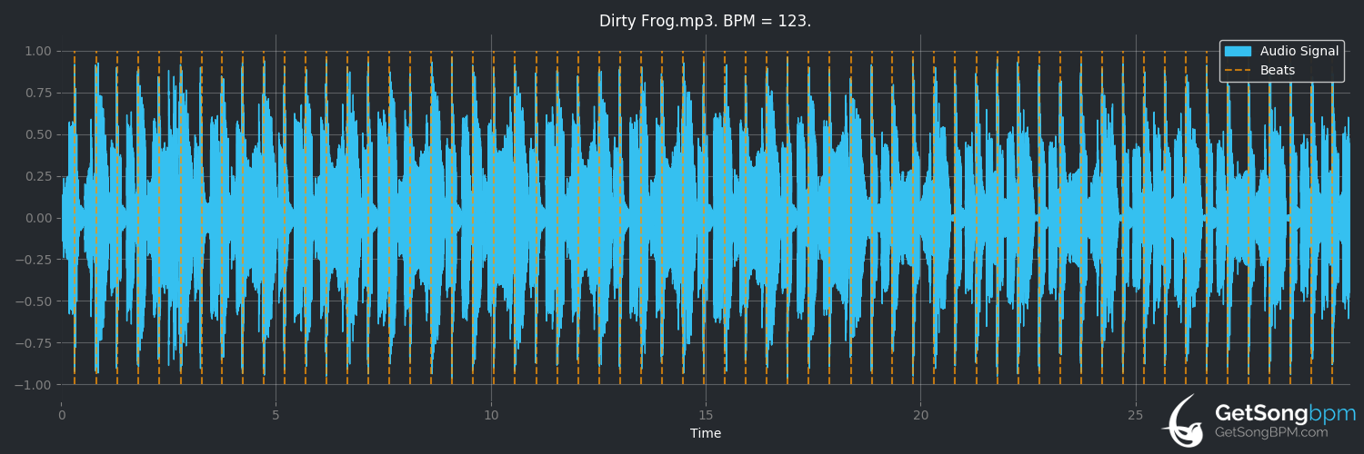 bpm analysis for Dirty Frog (Crazy Frog)