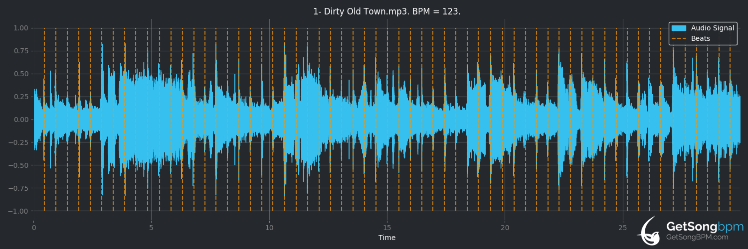 bpm analysis for Dirty Old Town (The Pogues)