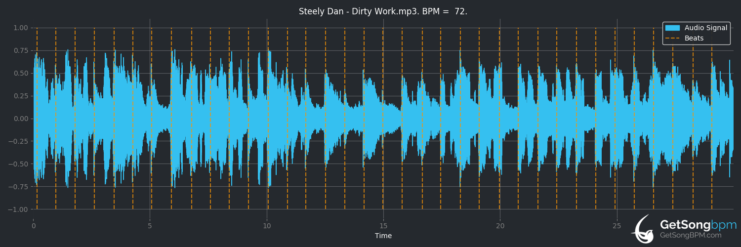 bpm analysis for Dirty Work (Steely Dan)