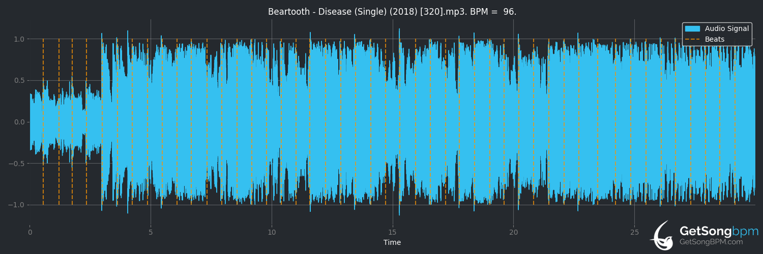 bpm analysis for Disease (Beartooth)
