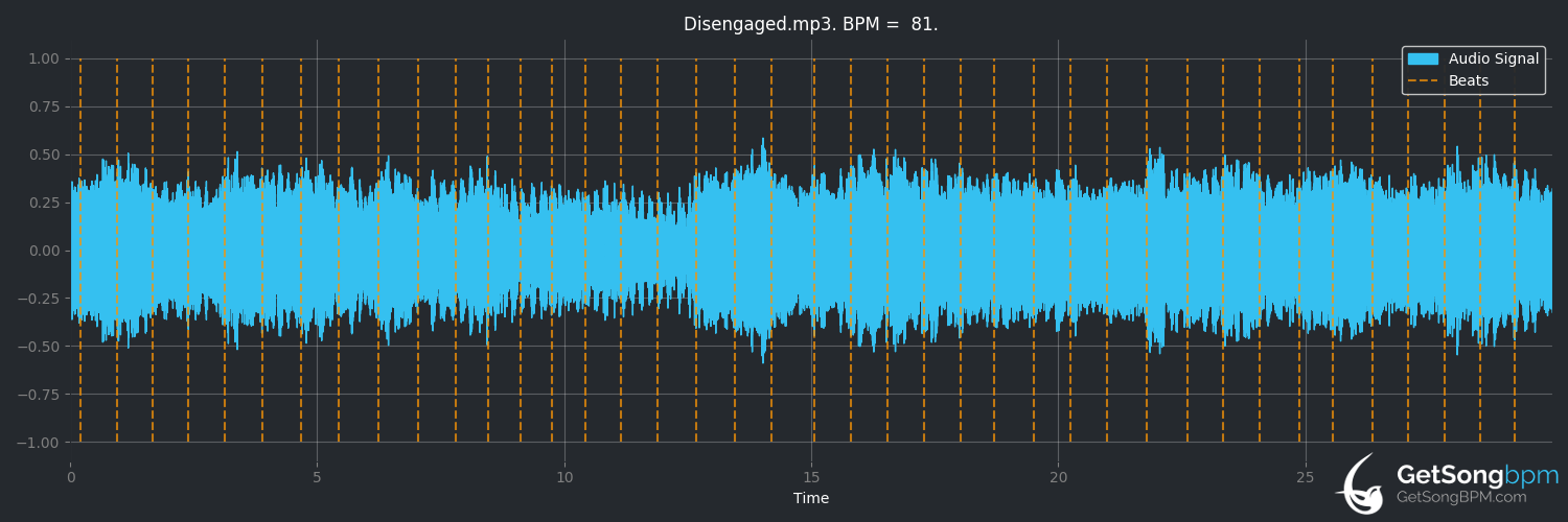 bpm analysis for Disengaged (Grouper)