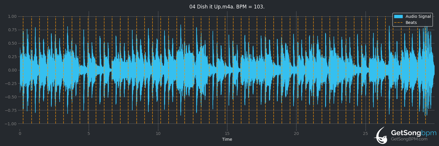 bpm analysis for Dish It Up (Budgie)