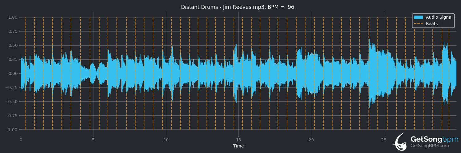 bpm analysis for Distant Drums (Jim Reeves)