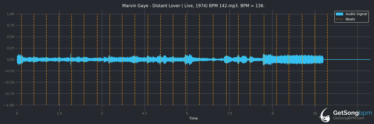 bpm analysis for Distant Lover (Marvin Gaye)